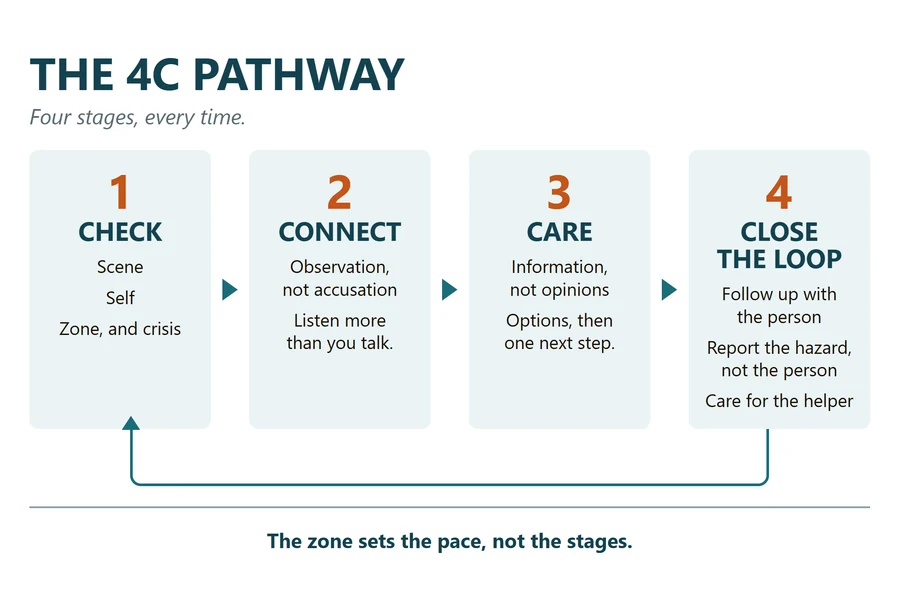 The 4C Pathway infographic: 1 Check, 2 Connect, 3 Care, 4 Close the loop, with an arrow returning from step four to step one.